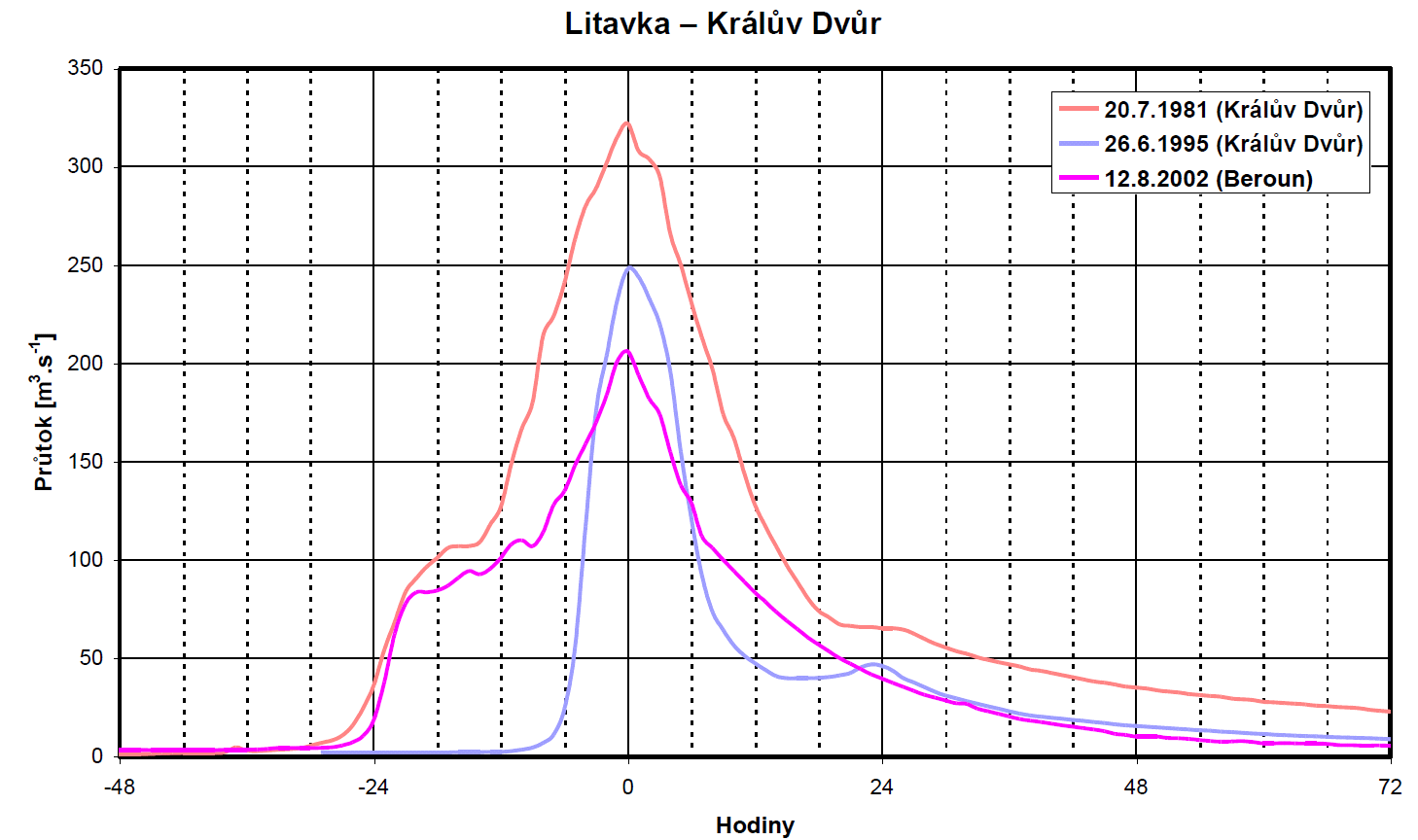 Hydrogram historických povodní, zdroj: Povodí Vltavy s.p.