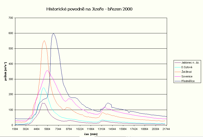 Graf porovnání kulminace během povodně 10.3.2000 v jednotlivých profilech na Jizeře