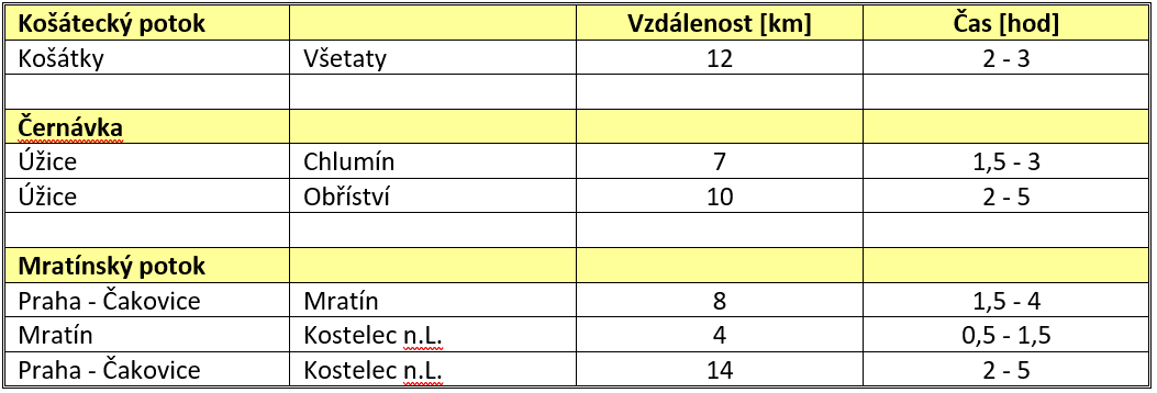 Postupové doby povodňových vln na ostatních tocích: