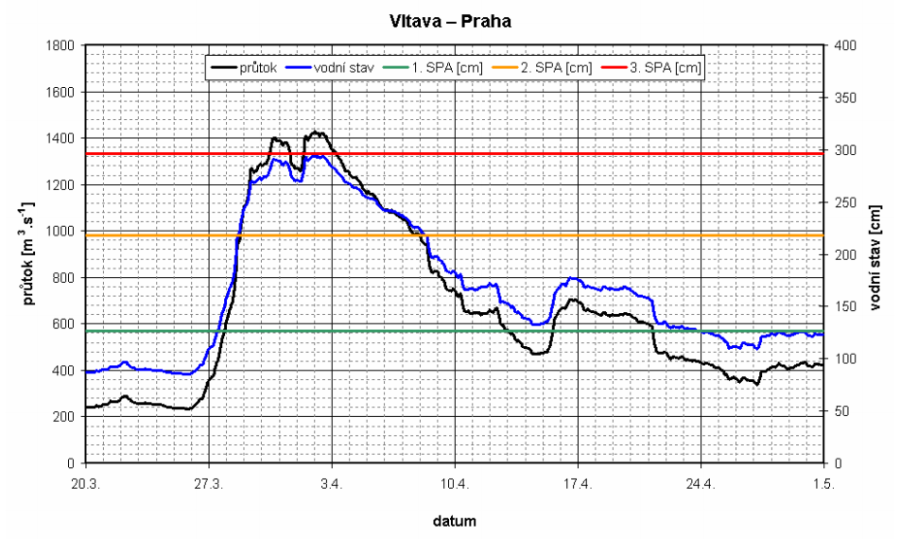 Graf průtoků povodňové vlny na Vltavě 3 – 4/2006