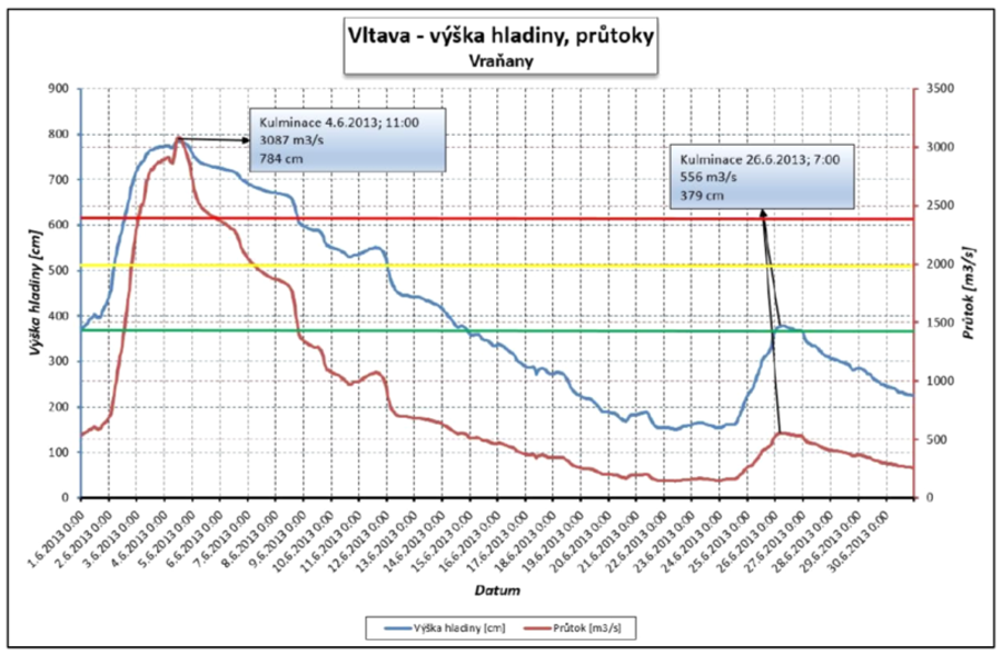 Graf průtoků povodňové vlny na Vltavě