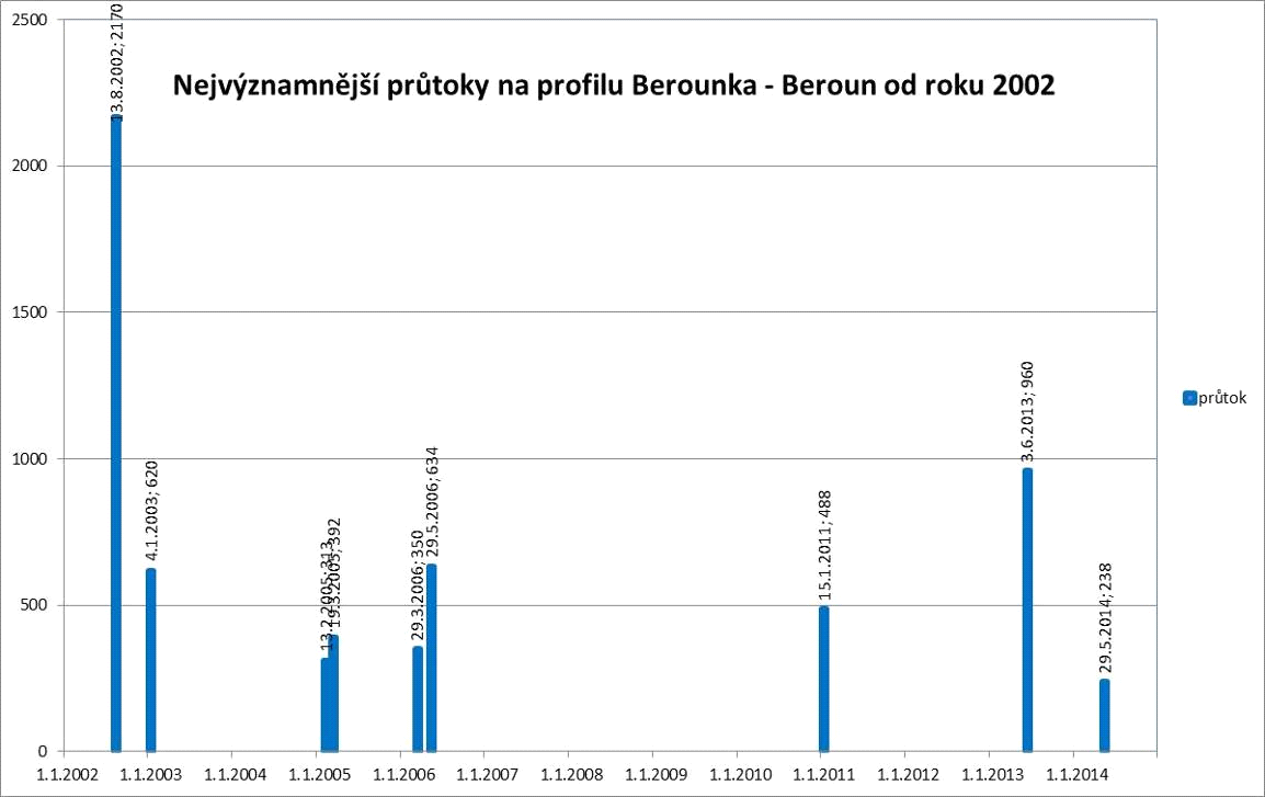 prutoky_beroun_2002