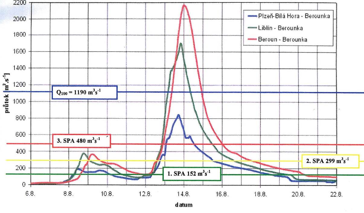 prutoky_berounka_2002