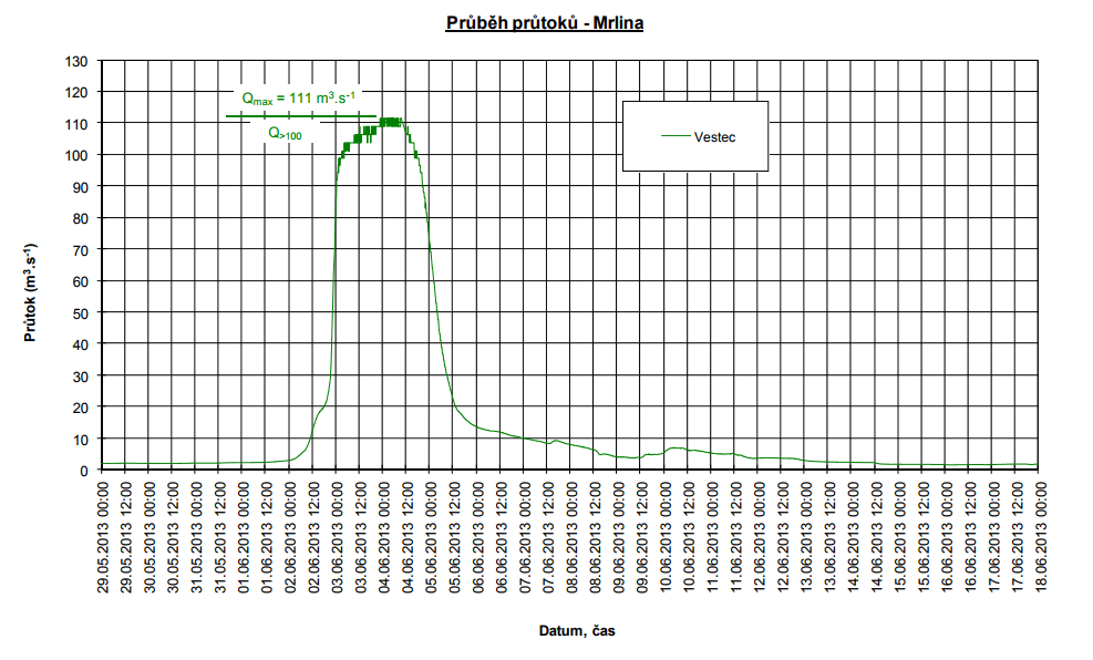 Průběh průtoku při povodni 2013 (PLA, s.p.)