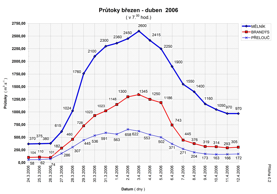 Průtoky při povodni 2006 (zdroj PLA)