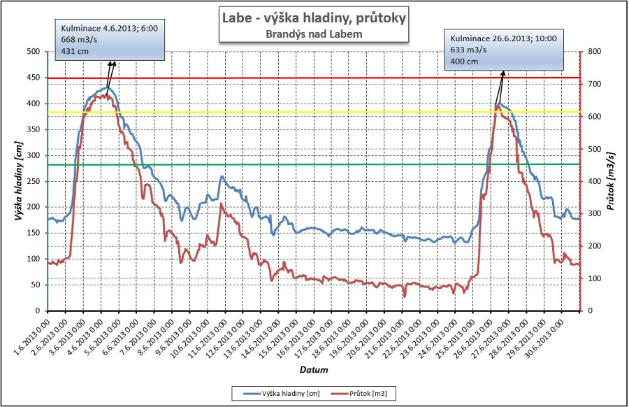 Průběh průtoků při povodni 2013