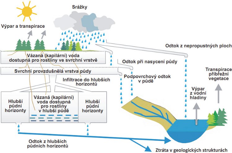 Obrázek - Struktura srážkoodtokového modelu SACRAMENTO 