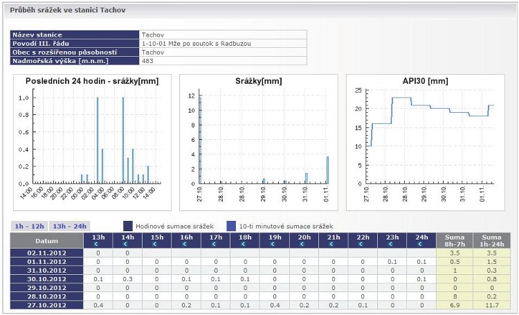 Obrázek – tabelární i grafický průběh srážek ve zvolené stanici za posledních 7 dní. 