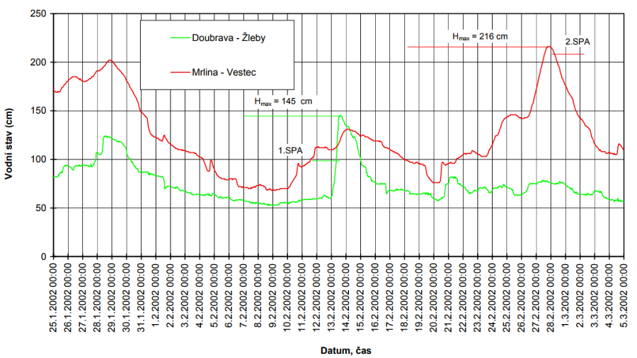 Průběh vodních stavů při povodni v roce 2002 (zdroj: PLA, s.p.)