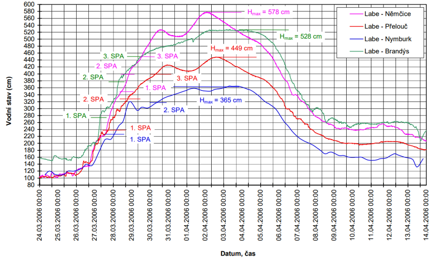 Průběh vodních stavů při povodni v roce 2006 (zdroj: PLA, s.p.)
