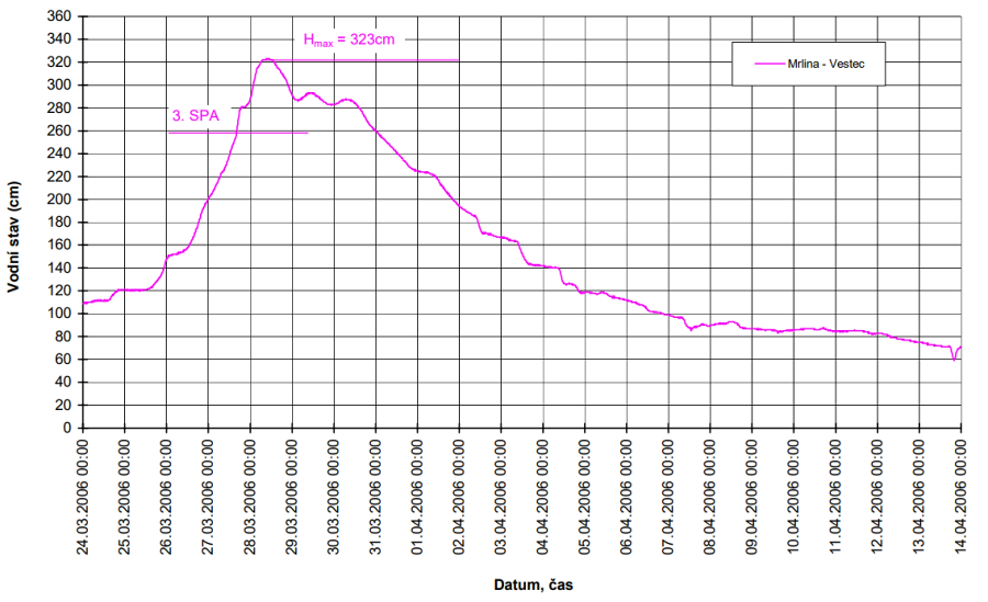 Průběh vodních stavů při povodni v roce 2006 (zdroj: PLA, s.p.)