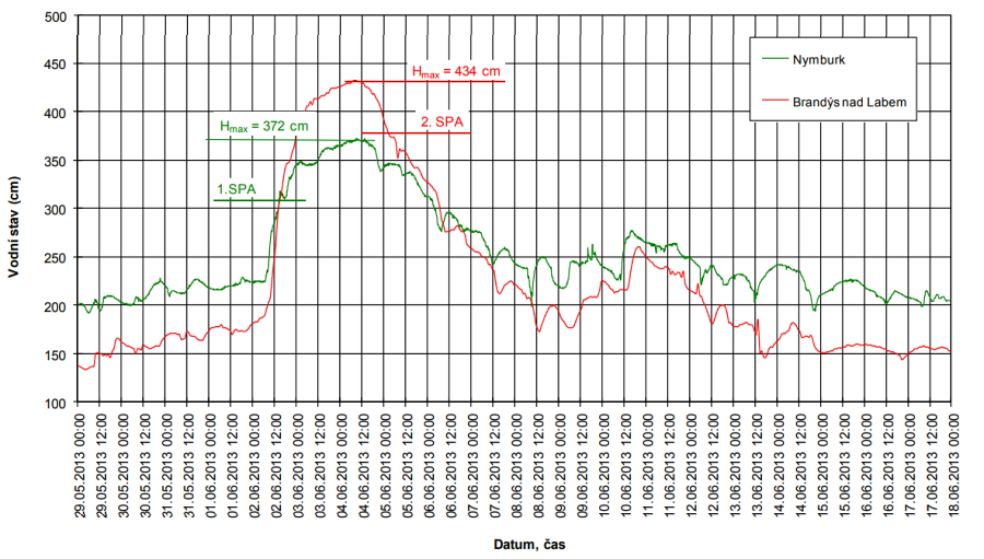 Průběh vodních stavů při povodni v roce 2013 (zdroj: PLA, s.p.)