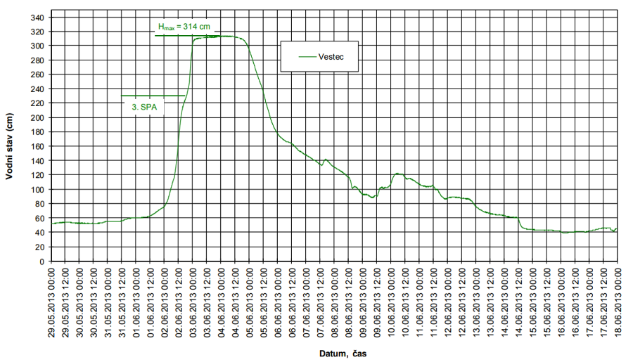 Průběh vodních stavů při povodni v roce 2013 (zdroj: PLA, s.p.)