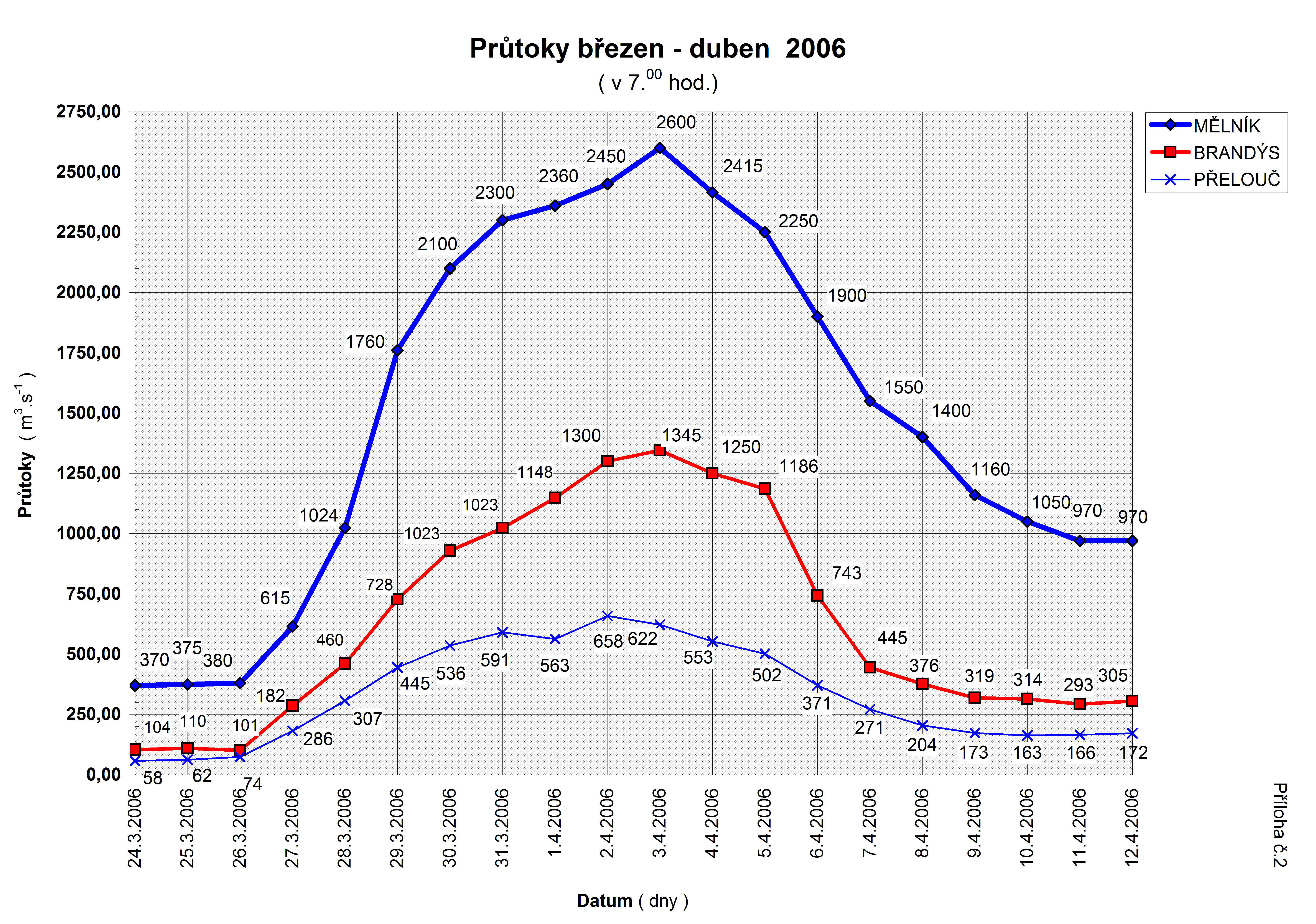 Příklad průchodu velké vody – jarní povodeň v roce 2006