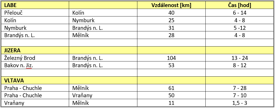 Postupové doby povodňových vln na hlavních tocích