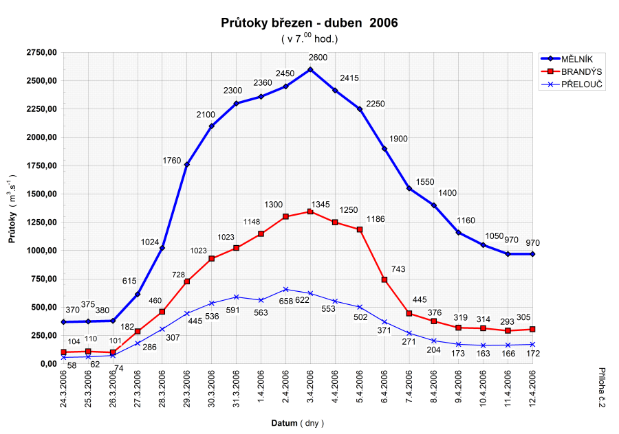 Graf průtoků povodňové vlny na Labi 3 – 4/2006