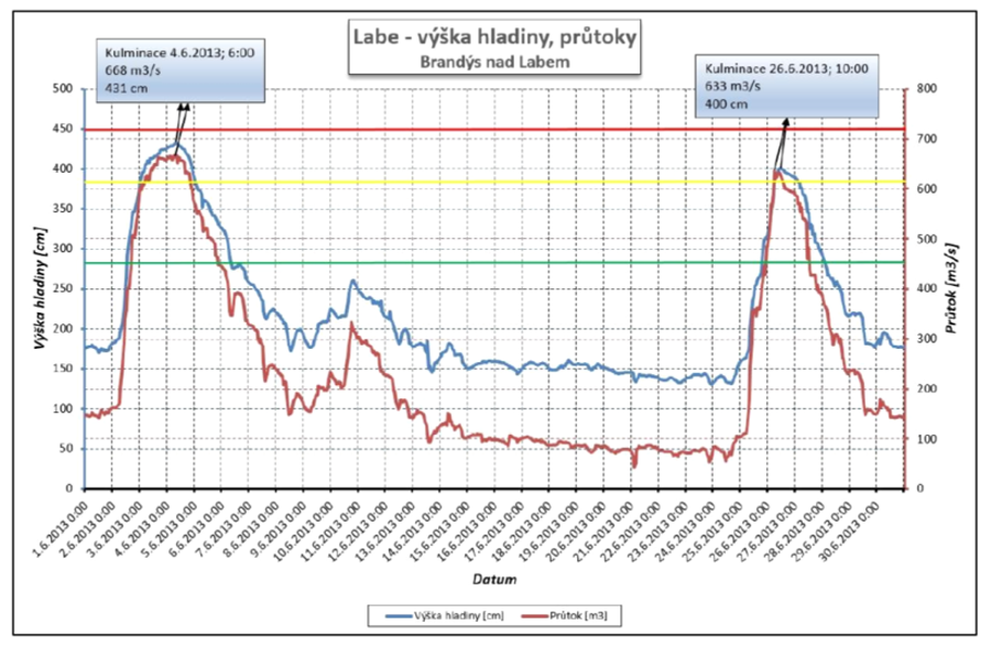 Graf průtoků povodňové vlny na Labi 