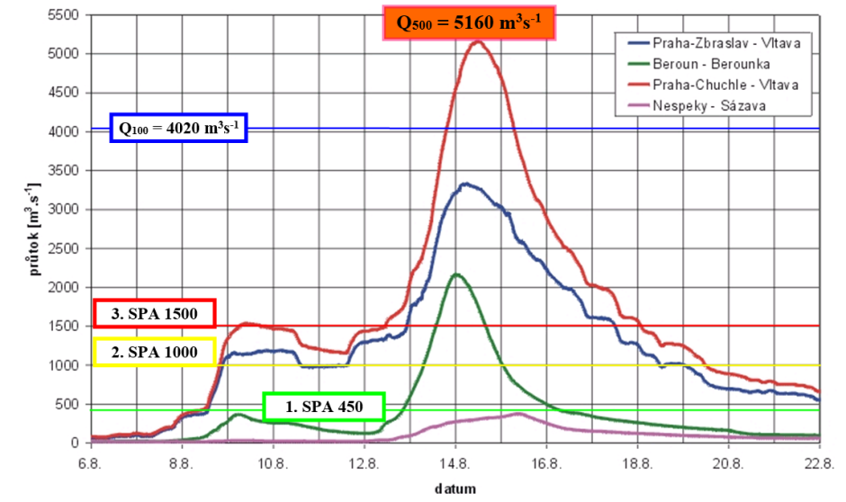 Průběh průtoků na dolní Vltavě (údaje o SPA se vztahují k HP Praha – Chuchle (zdroj: ČHMÚ Předběžná zpráva z povodně srpen 2002, 4. verze z 31. 3. 2003)