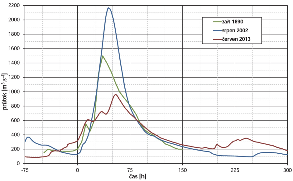 Porovnání povodní na Berounce v Berouně v letech 1890, 2002, 2013 z hlediska průtoku (zdroj: ČHMÚ)