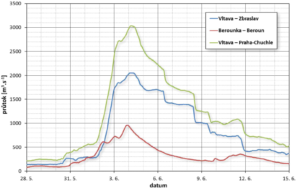 Průběh průtoků na dolní Vltavě – povodeň 06/2013 (zdroj: ČHMÚ)