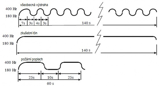 sireny_schema_signalu